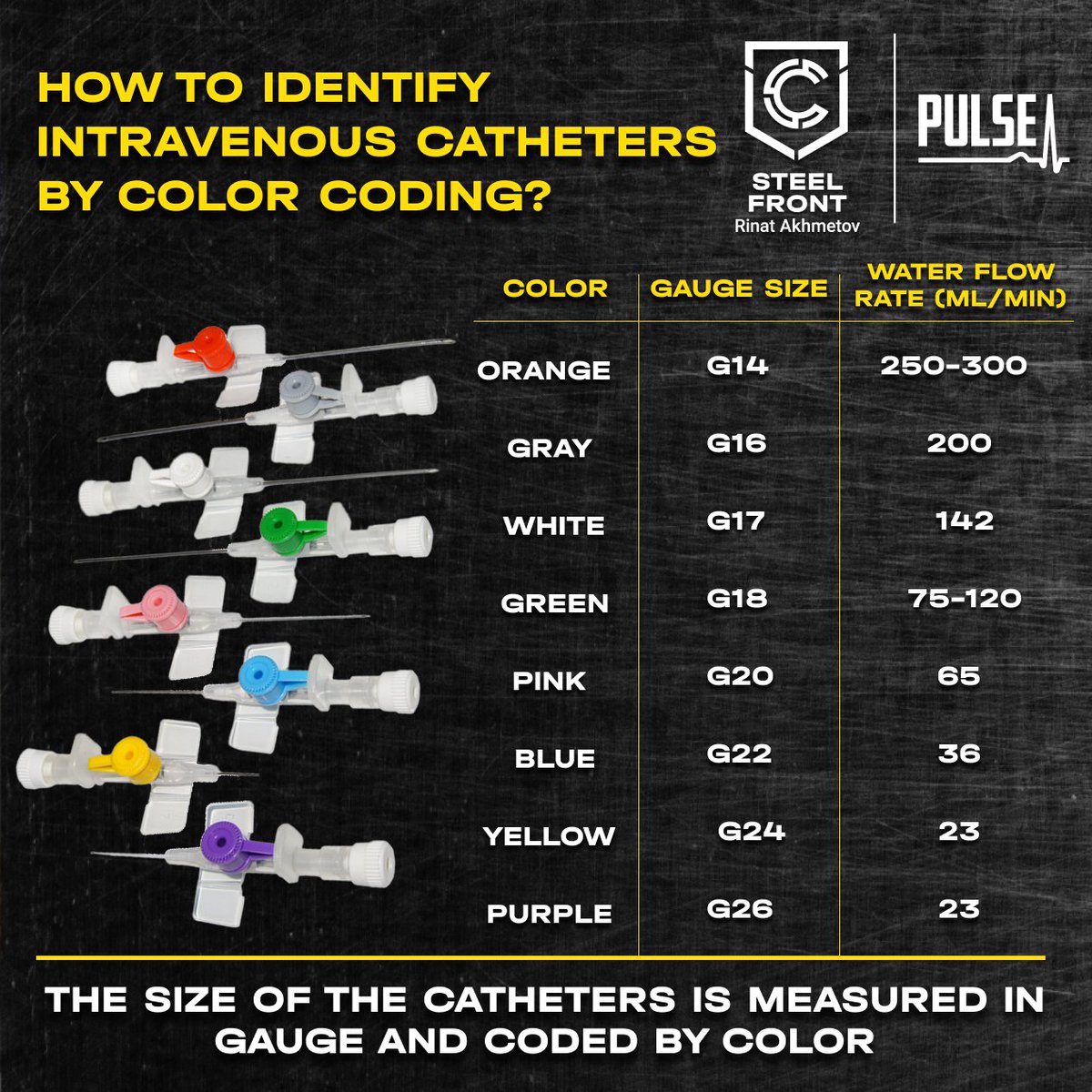 An intravenous catheter is an indispensable tool for injecting medicines and blood products to a wounded person. The size of catheters can be identified by their color coding. Learn more about it on the card, created in partnership with PULSE.
#Ukraine #TCCC #Prehospital