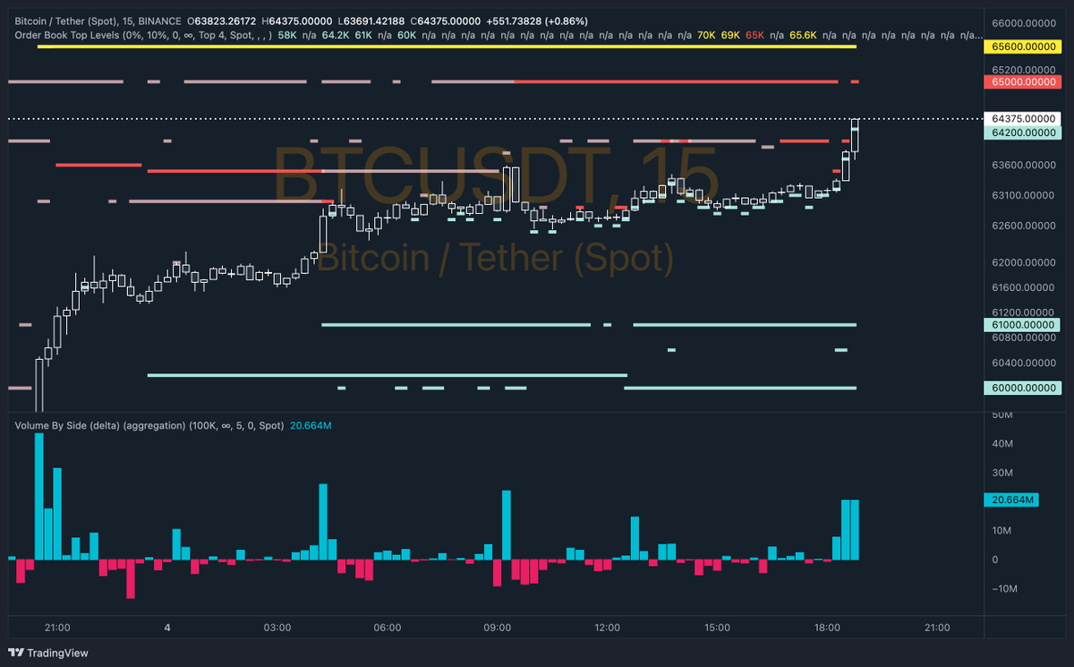 twap buying
buyside volume It's holding up pretty well
waiting for god candle