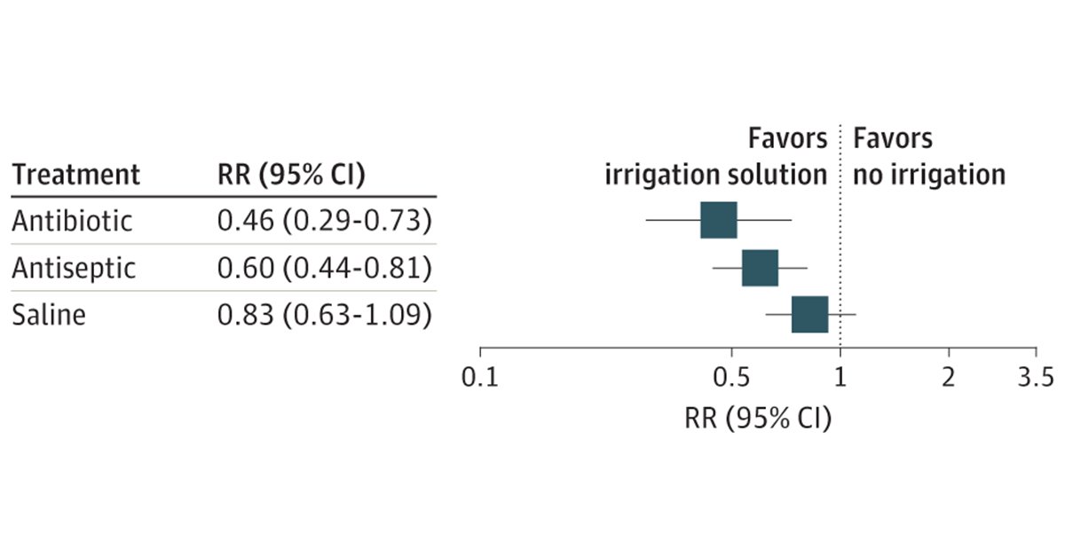 Most viewed in the last 7 days from @JAMASurgery: What are the outcomes of different types of prophylactic intraoperative incisional wound irrigation solutions for the prevention of surgical site infections in all types of surgery? ja.ma/4aStPuF