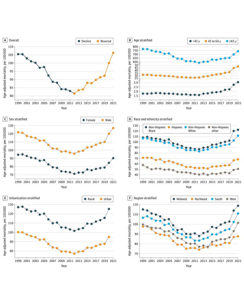 Most viewed in the last 7 days from <a href="/JAMACardio/">JAMA Cardiology</a>:

Declines in HF-related mortality from 1999 to 2012 have been entirely undone by reversals from 2012 to 2021, meaning that contemporary HF mortality rates are higher than in 1999.

ja.ma/3yduCaX