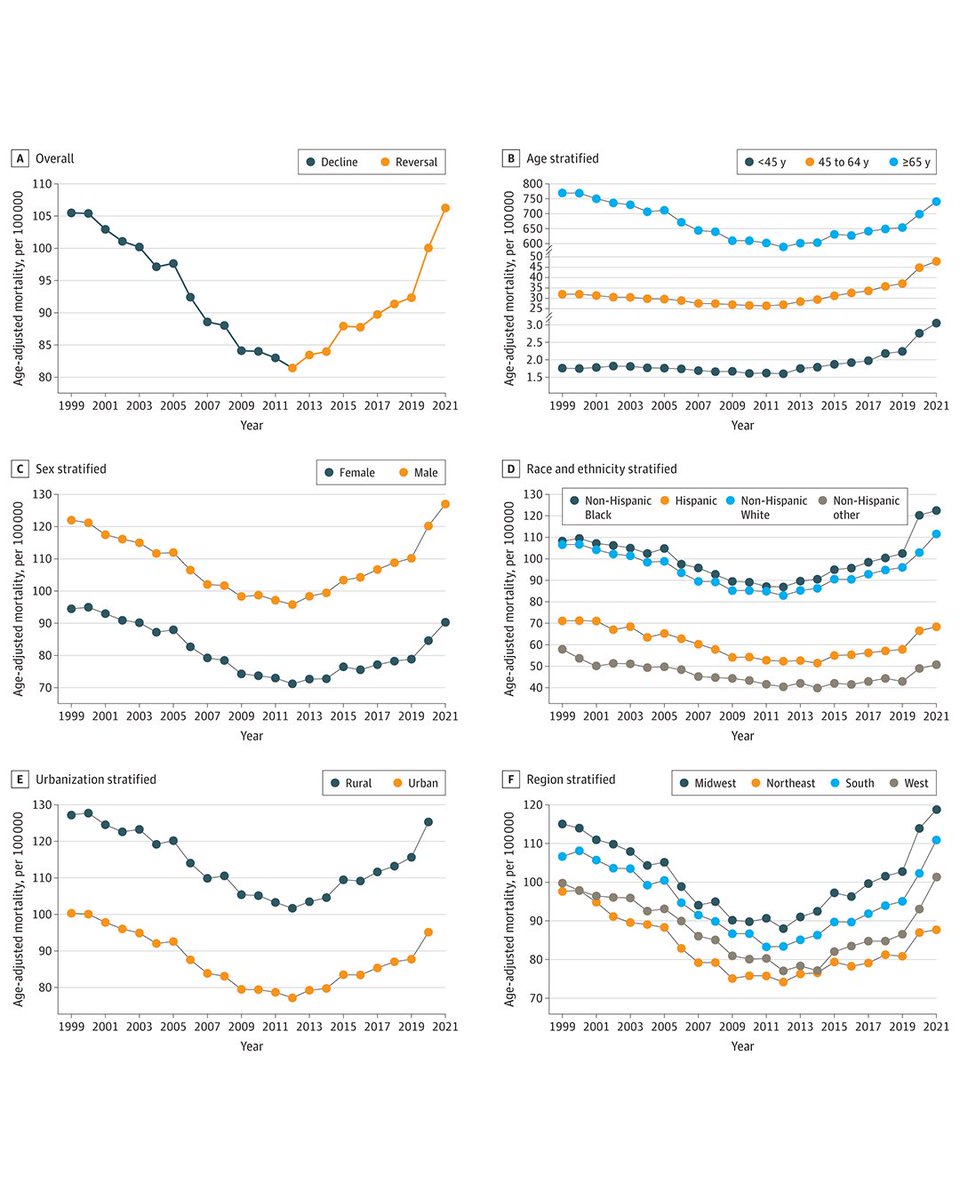 Most viewed in the last 7 days from @JAMACardio: Declines in HF-related mortality from 1999 to 2012 have been entirely undone by reversals from 2012 to 2021, meaning that contemporary HF mortality rates are higher than in 1999. ja.ma/3yduCaX