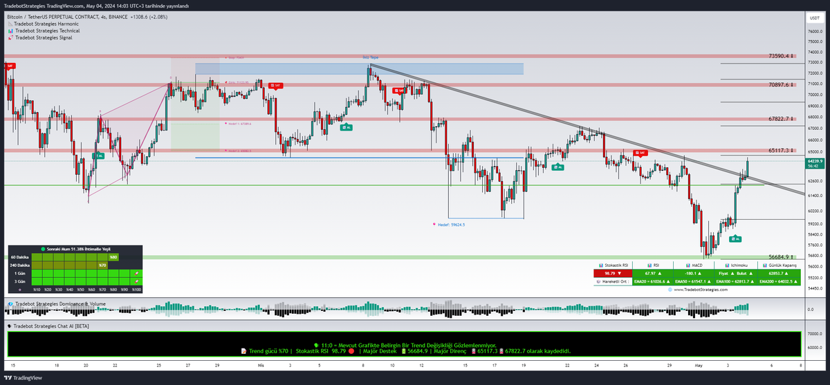 #Bitcoin Trend Kırılımlarının Önemi 👌🏼 ★ Whatsapp Destek Hattı : 0850 888 7208 💳 Tradebot İndikatörlerine Sahip Olmak İçin Web Sitemizden Kripto Para , Havale veya Kredi Kartına *9 Taksit İle Ödeme Yapabilirsiniz. İndirim Kodu : ' TradebotTw5 ' TradebotStrategies.com