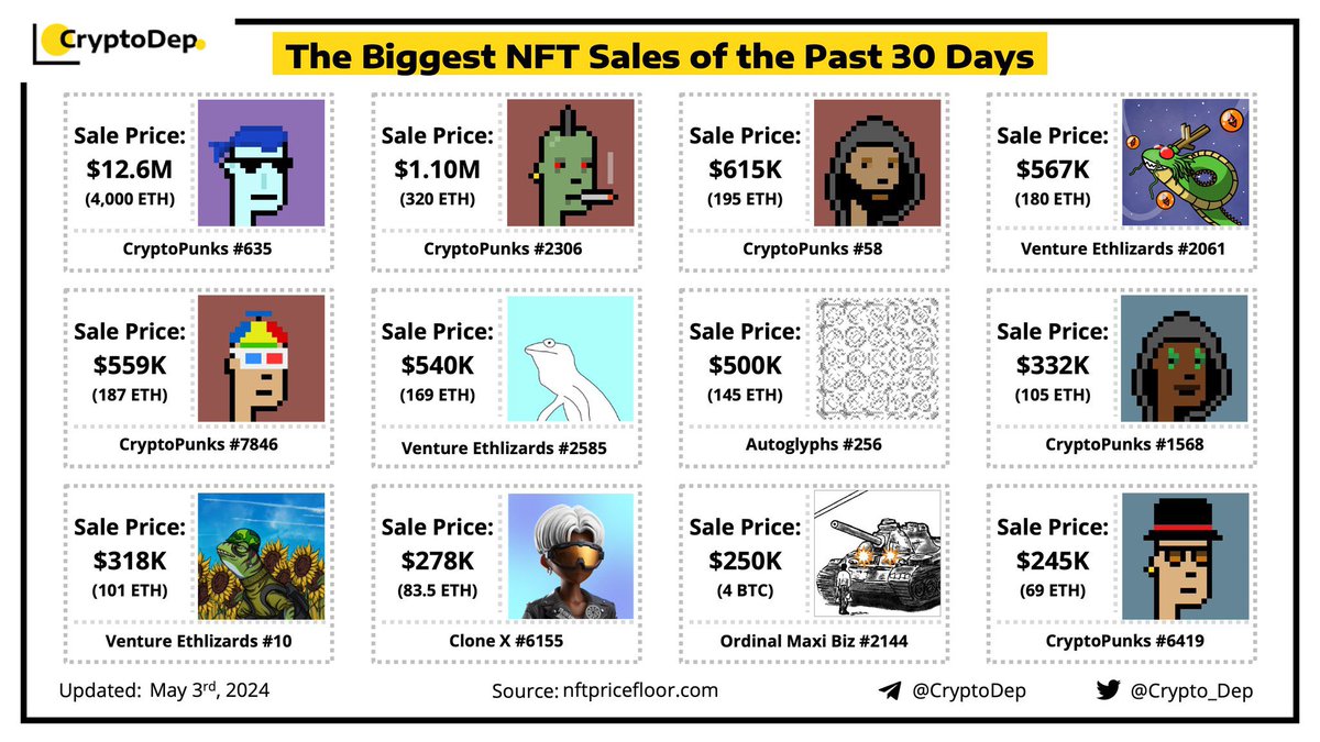 Son 30 Günün En Büyük #NFT Satışları ⚡️ #NFT satışlarında oldukça yüksek miktarlarda paralar dönüyor 👇 📌 CryptoPunks #635: 12.6M $ 📌 CryptoPunks #2306: 1.1M $ 📌 CryptoPunks #58: 615K $