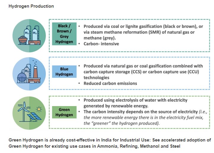 #GreenHydrogen
The Indian Atmanirbhar dream is incomplete without it.
India focuses on backward integration in the Renewable process chain. These would reduce our dependence on the imports of coal and petroleum products.
Focus should be on those companies that has execution power