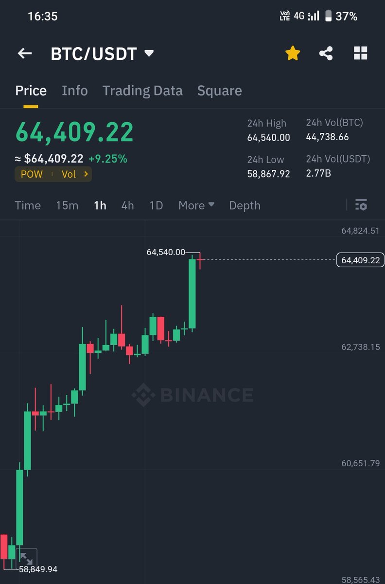 #Bitcoin Just hit $64,000🔥🔥