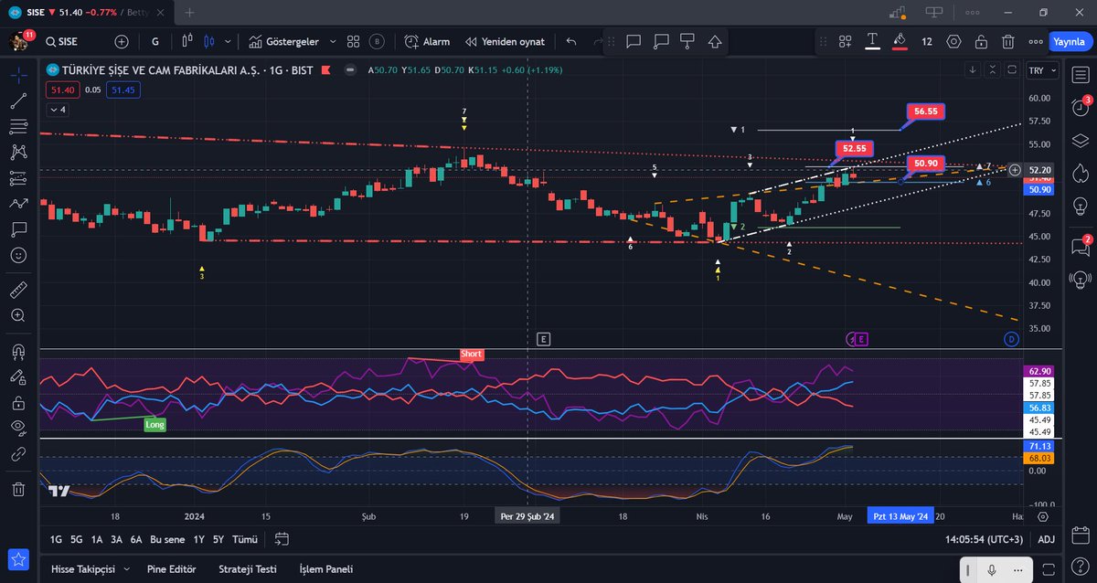 #sıse 
Günlükte 50.90 kırması üstünde kapatması çok olumlu 
Üstü kaldıkça 52.55 - 56.55 ilk hedefleri
Buraya geniş açı bir grafik atacam 
56.55 üstünde h grafik geliyor 👍