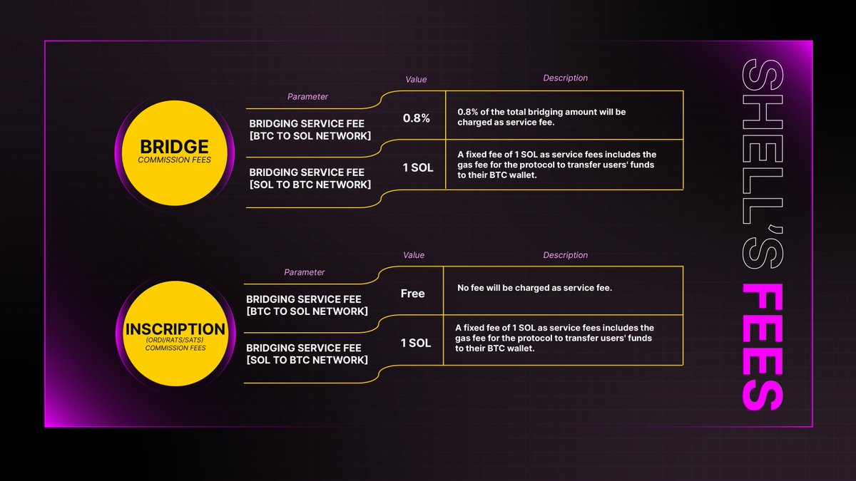 ShellTrade's tweet image. Fees are always a determining factor for users when using bridge products. Learn how our fees work