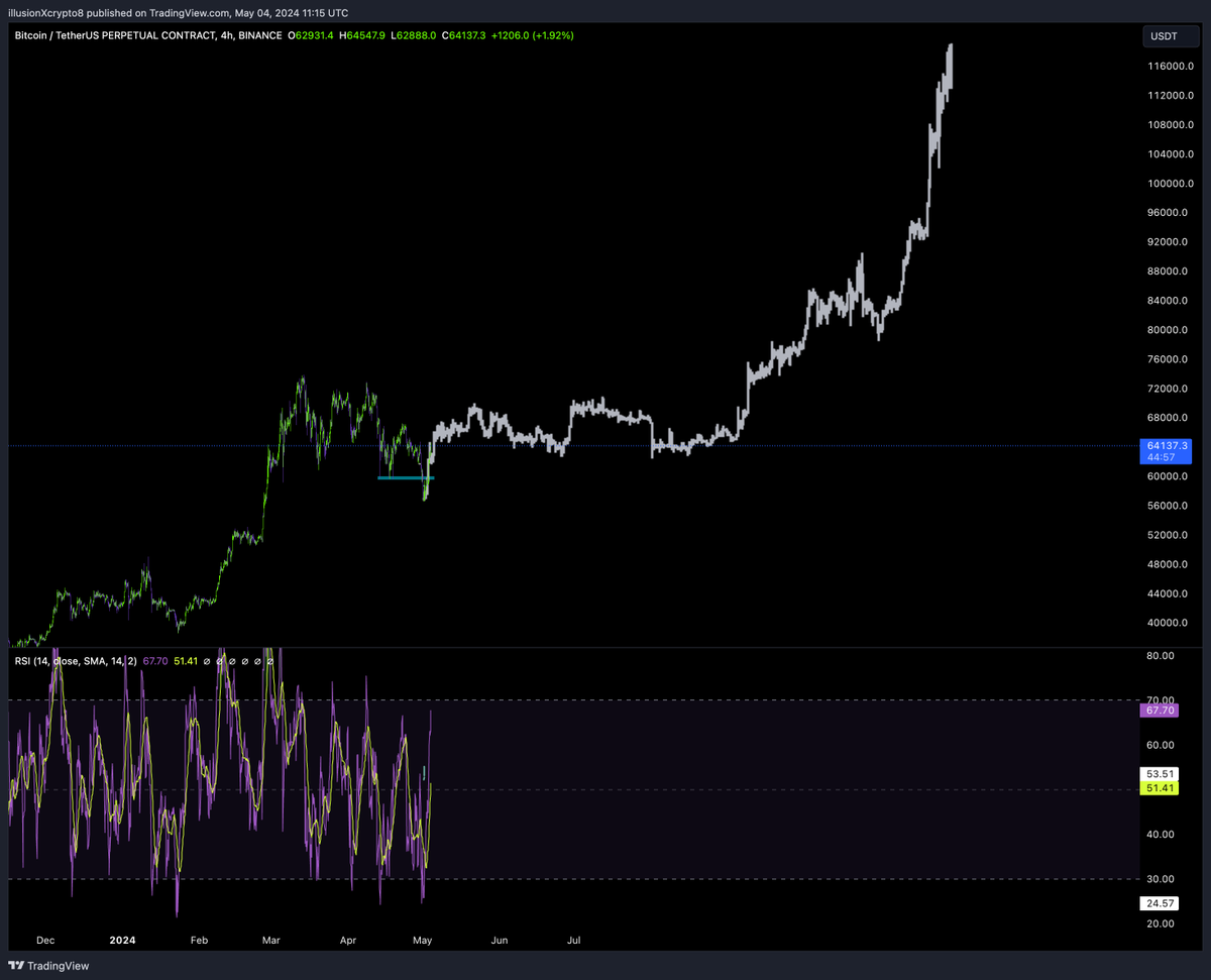 illusionXcrypto's tweet photo. $BTC same fractal as april 2023 https://t.co/cRk6Umn9ad