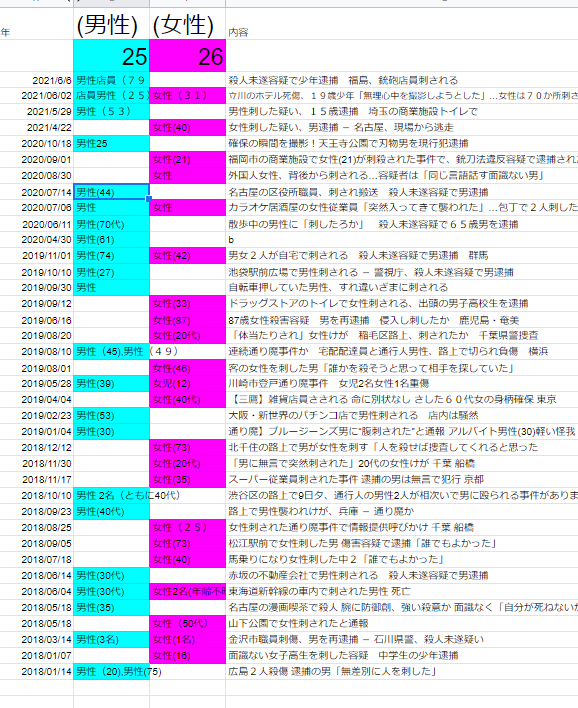 昔、無差別殺傷事件で誰が犠牲になるか調べた。その結果、男性25人,女性26人で必ずしも男性が犠牲にならないわけではなかった。 ただ男性の犠牲は人々の頭に残らないため、無差別殺傷事件では弱い人が狙われるというバイアスが生まれる。…