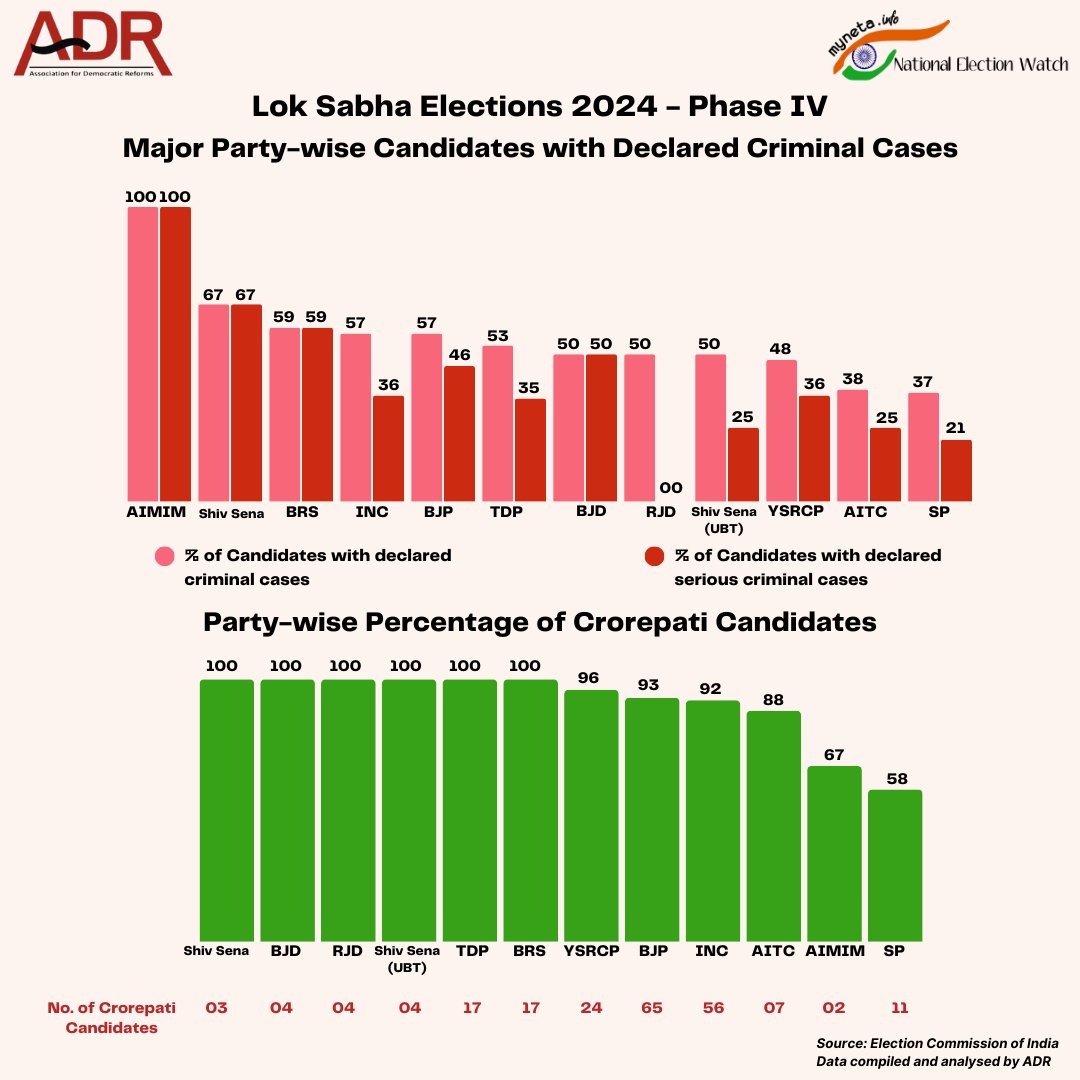 Lok Sabha Elections 2024 Phase IV: Analysis of Criminal Background, Financial, Education, Gender and other Details of Candidates #ADRReport: adrindia.org/content/analys… #LokSabhaElections2024 #Elections2024 #KnowYourNeta #KnowYourCandidate