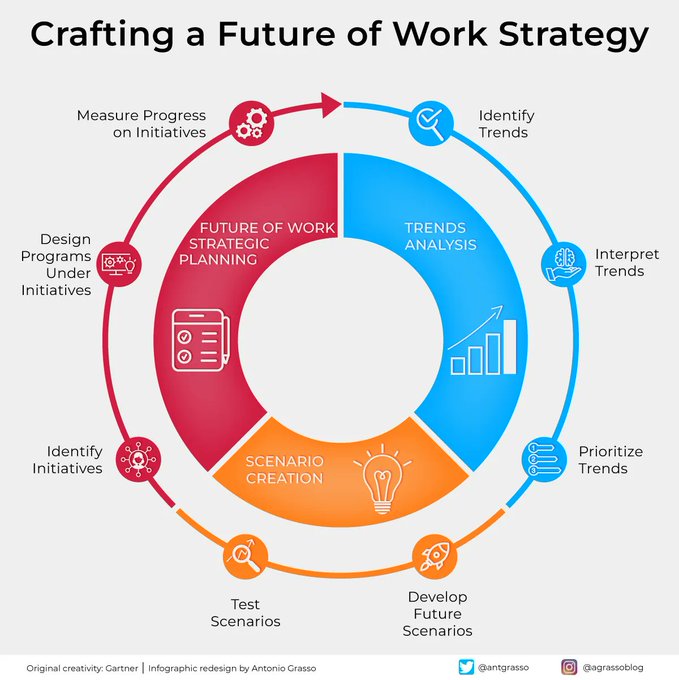 Navigating the future of work requires foresight & strategic planning. Trend analysis & scenario creation equip us to anticipate changes, while strategic planning weaves these into a cohesive strategy, turning uncertainty into opportunity.

RT @antgrasso #FutureofWork