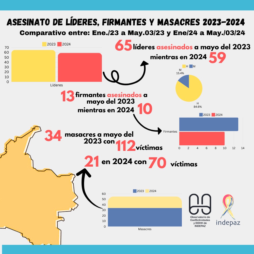 🔴 Comparativo de los primeros 5 meses de 2023 frente a los primeros 5 meses de 2024 en cuanto a asesinato de personas líderes sociales, firmantes del acuerdo y masacres ocurridas en Colombia.