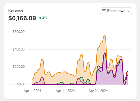 #3 App - Aftersell Post Purchase Upsells Generated $6,166 in the last 30 days. This app offers upsells after your customer has placed the order. The best time to ask for another purchase is once they already placed the first one. A couple of things when applying this app: