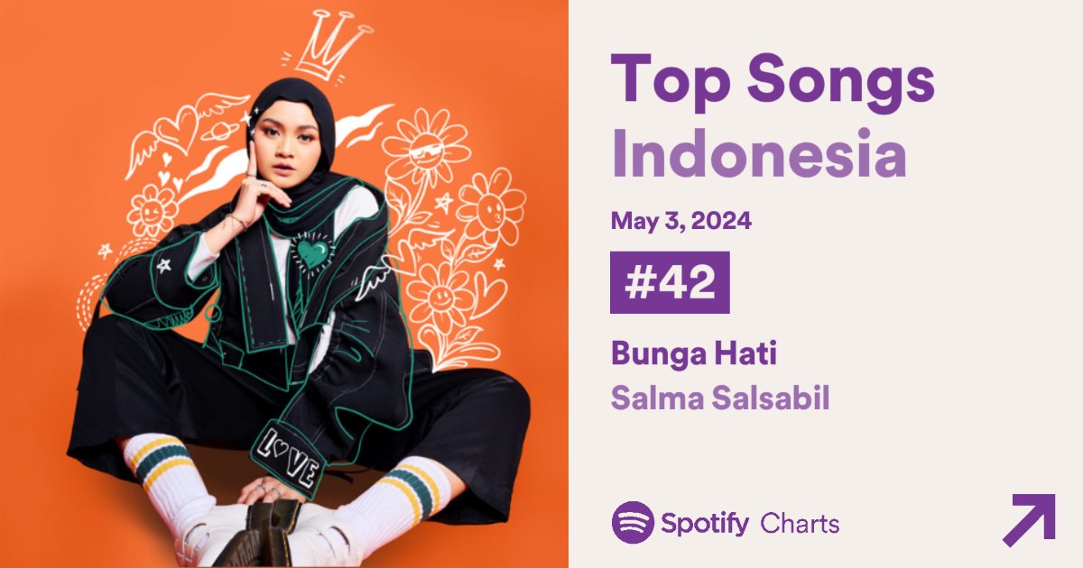 Daily Top Song Indonesia Update🌟 ~03.05.2024 Total Days on Chart 🌻🧡 : 151 Day 🏡🤎 : 46 Day Chart 🌻🧡 : ⬆️ 1 fr. #43 - #42 🏡🤎 : ⬆️ 1 fr. #102 - #101 Filtered Streams 🌻🧡 : 310.219 /(+9.606) ⬆️ 🏡🤎 : 199.228 /(-112) 🔻 #BungaHatiSalmaSalsabil #RumahSalmaSalsabil