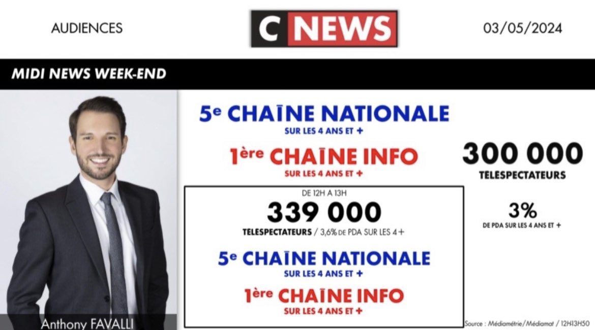 Un #MidiNews au top ce vendredi 😃

1ère chaîne info 💪🏻

Bravo à eux 👇🏼👇🏼
@LaureAliceBouv1 
@WatrigantArthur 
@JoThouvenel 
@PhDavidMtb 
@Florian_Tardif 
@RedaBelhajj 
@Yvenn_Le_Coz