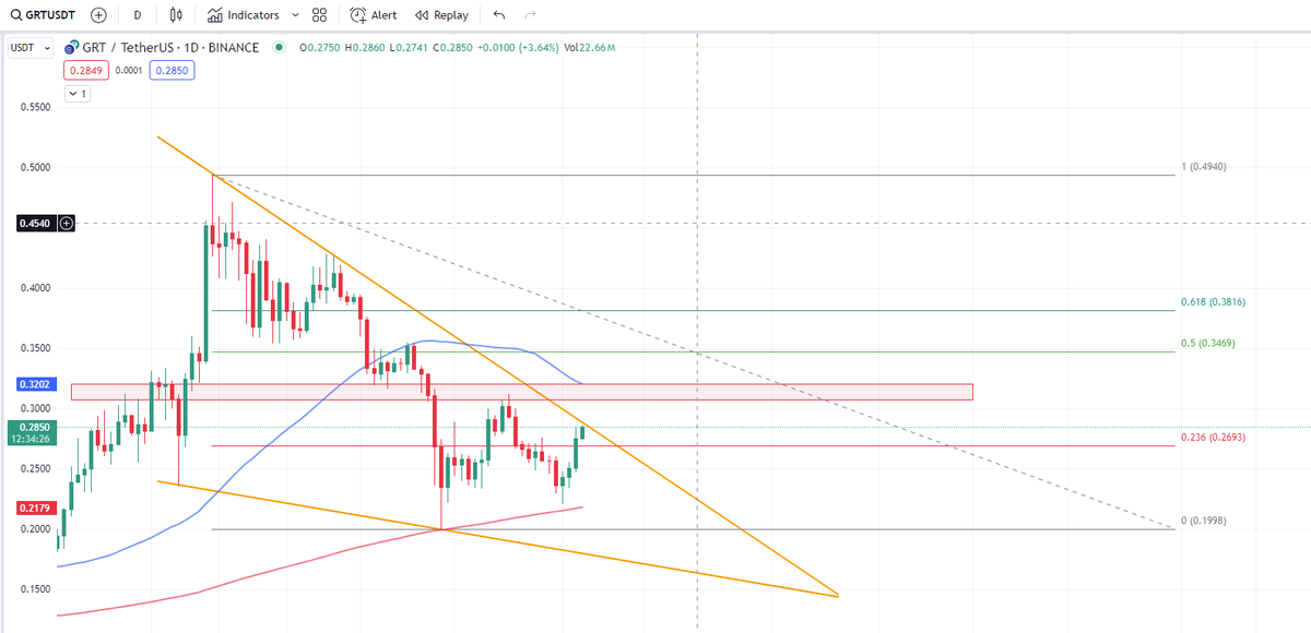 $GRT has tested the region of the SMA200 (1d) (red line) as support. #TheGraph is still in the descending triangle and is testing the orange upper trend line. The red area ($0.30-0.32) must be reclaimed for further upside. MACD (1d) crossed bullish, RSI (1d) has some room to go⏳