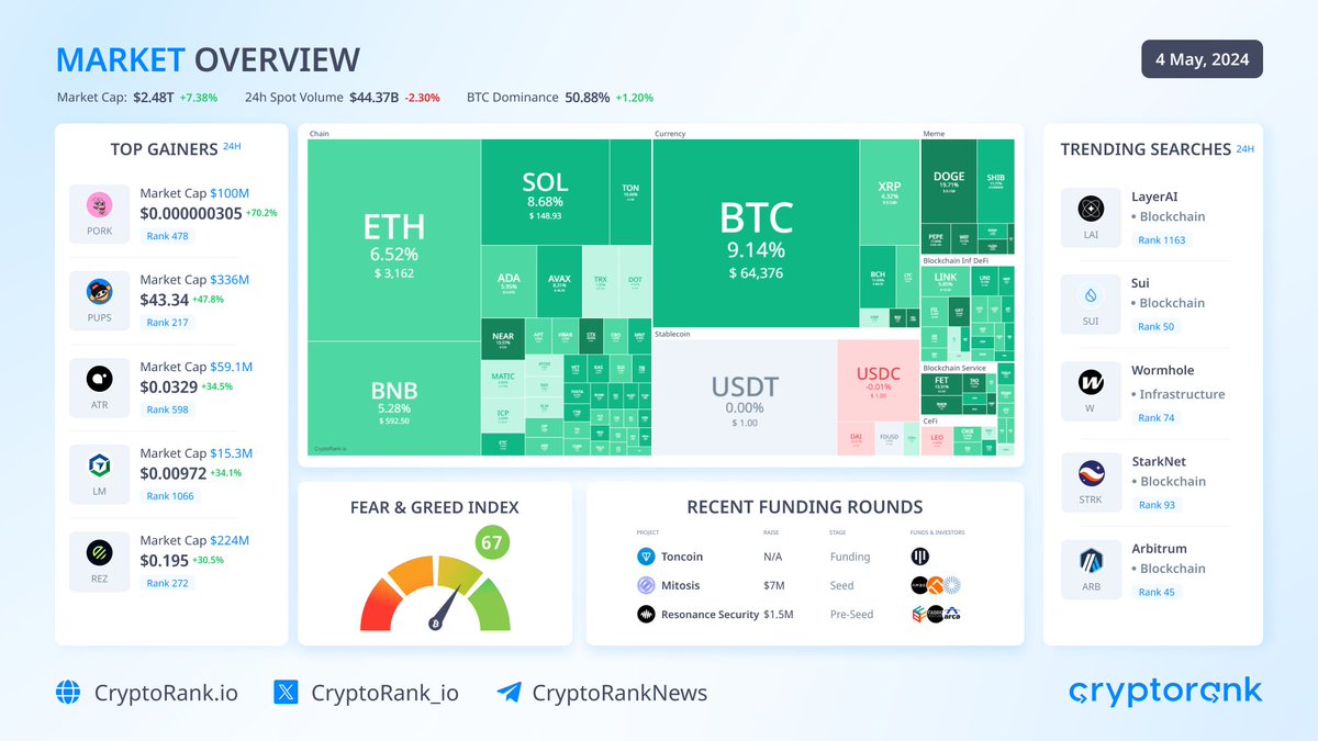 📈Market Overview #Bitcoin trades above $64K. The top-10 cryptos are traded in green zone: $DOGE +19.9% $TON +10.6% $BTC +9.04% Market capitalization: $2.48T (+7.38%) The #BTC dominance: 50.88% (+1.20%) Fear & Greed Index: 67 (Greed) 👉 Top Gainers PepeFork $PORK +70.2% PUPS…