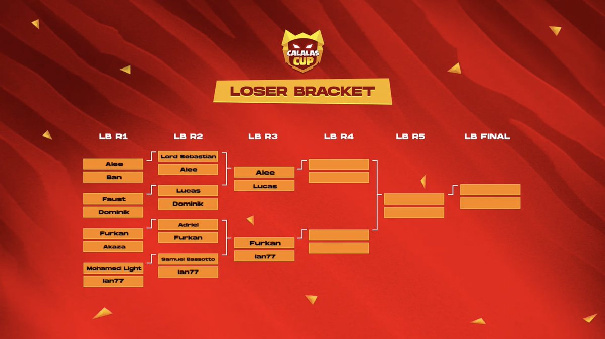 ✅Day 2 of the finals completed! 👥@Taa_0922 @lucasxgamercr @FurkannCr_ @EgwCr @Ian77cr1 @tourist_cr12 @RyIey42 @xAleeCR 👀¿Which of these players will be crowned champion? 📺Stay tuned tomorrow at 14:00 UTC to watch the grand final