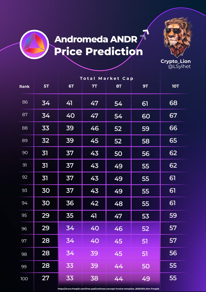 🚨 $ANDR price prediction matrix 

I've used a circulating supply of 50m rather than 30m.

Will make top 100.

Likely reach between $39 to $45.

Absolute min $33.  

Max $52.