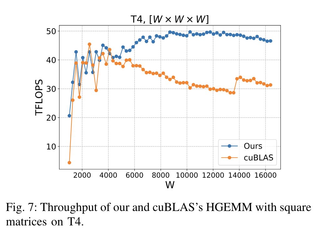 the best version of this was Da Yan's paper, where he wrote a matmul in SASS (~GPU microcode, whereas CUDA ~= GPU C) that outperformed cuBLAS matmul by 20% (!!!) on square shapes (!!!) home.cse.ust.hk/~weiwa/papers/…