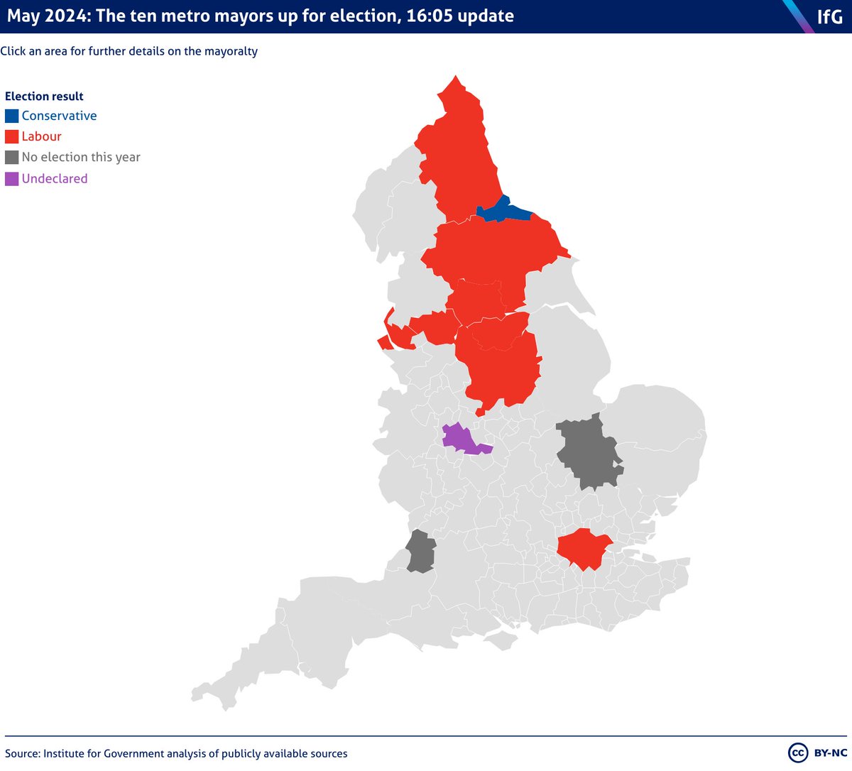 While we wait on the final result for the West Midlands, this has been a big day; almost 50% of England's population now have a metro mayor. @BCA_Allen has a rundown of all the @instituteforgov analysis of the mayoral election results