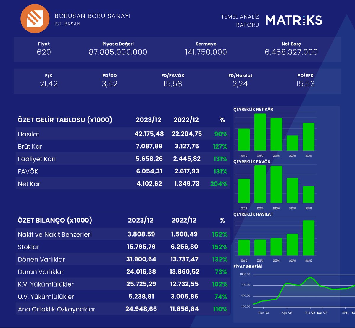 #brsan Temel analiz raporu şuan normalin üstünde değerli fiyatın artması için 2024-3 bilançosu çok iyi gelmeli