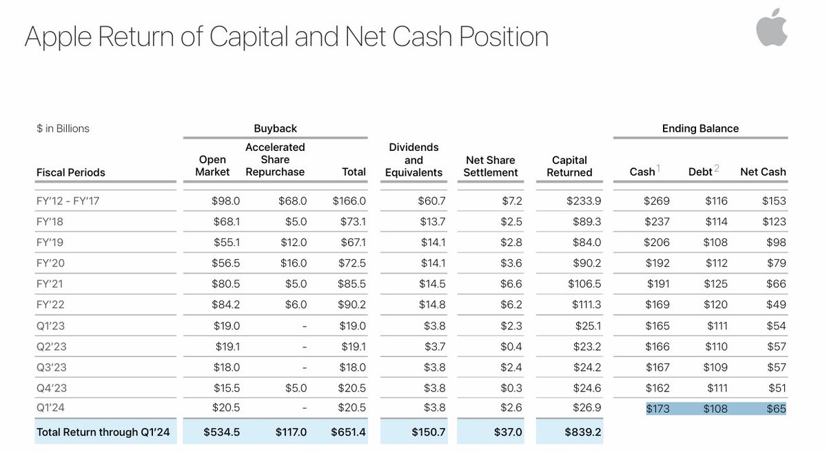 $AAPL is top dog - in stock buybacks. They've shaved ~40% of shares from supply since 2013 - same year QE kicked in btw. Thursday, they did their BIGGEST Buyback evah - taking another 4% of shares outstanding out of circulation. So why not invest in CAPEX or new products…