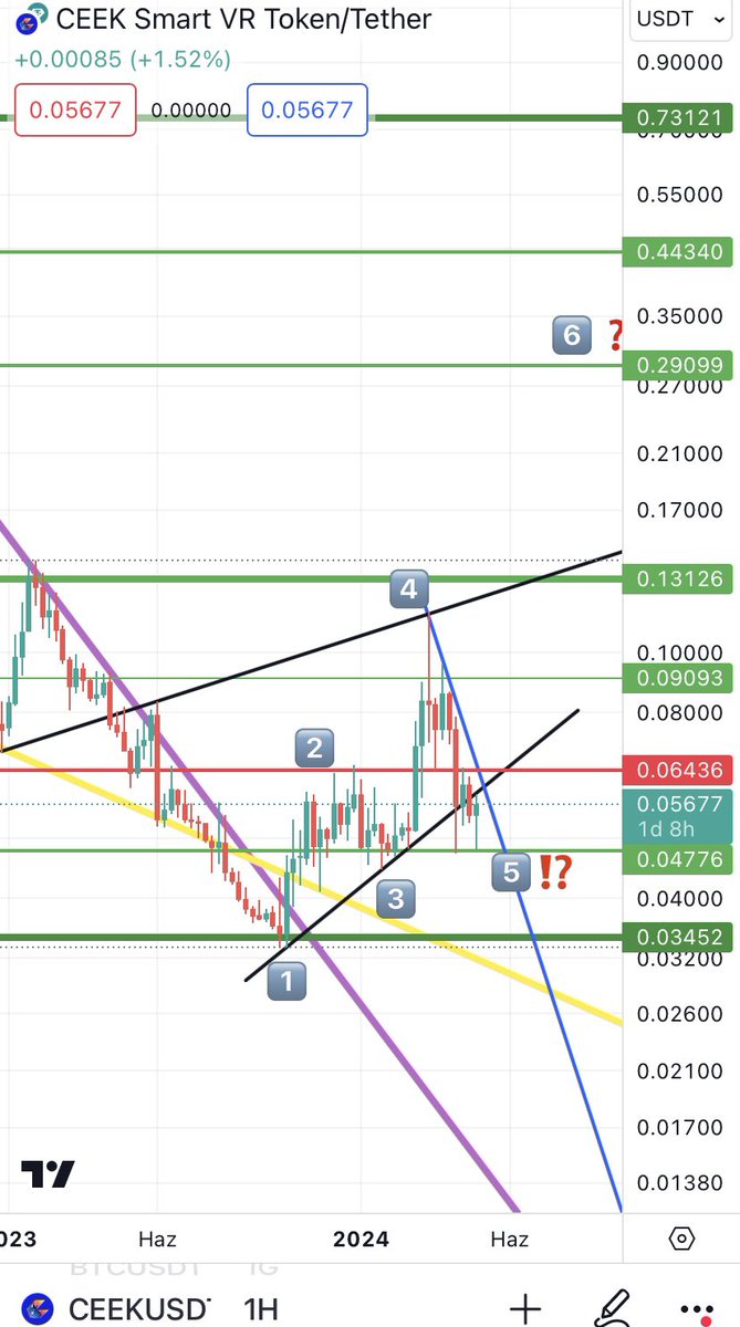 CEEK grafiğinde tüm önemli seviyeler:
4 MAYIS GÜNCEL FİYAT 0.057$
Direnç Seviyeleri
1️⃣0.064$
2️⃣0.091$
3️⃣0.13$
4️⃣0.29$
5️⃣0.44$
6️⃣0.73$
7️⃣Üstü boşluk :)
Destek Seviyeleri
1️⃣0.048$
2️⃣0.034$
3️⃣Altı boşluk :(

@CEEK @CeekTurkey #CEEKUSDT #BTC