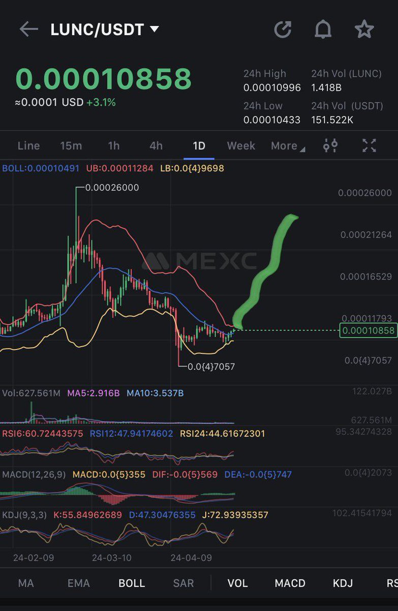 The $LUNC breakout is almost here! 

We are days away from the 2 year anniversary of the depeg attack on $USTC and #LUNC is still here!

#LunaClassic has survived the largest black swan event in #Crypto history, is burned by #Binance monthly, and BULLISH! Send it!