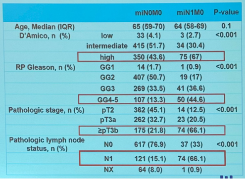 Descriptive tumor characteristics of 992 consecutive Patients Who Underwent Staging with PSMA PET/CT Before Radical Prostatectomy. Presentation by Felix Preisser, MD @UKEHamburg. #AUA24 written coverage by @chavarriagaj @UofT > bit.ly/3WqgR2M @AmerUrological