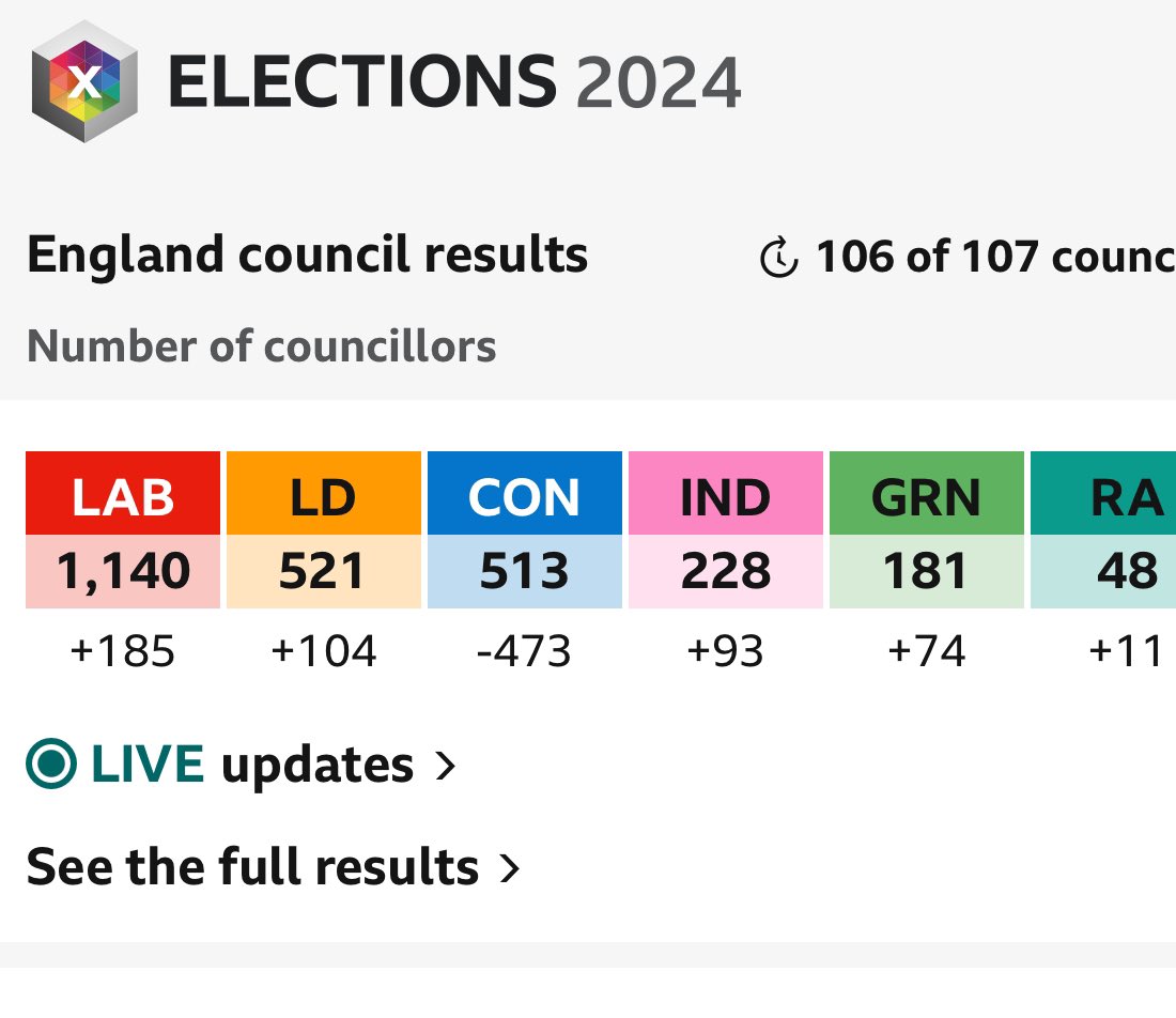 Lib Dems elect MORE councillors than Conservatives last Thursday. We’re on the UP.