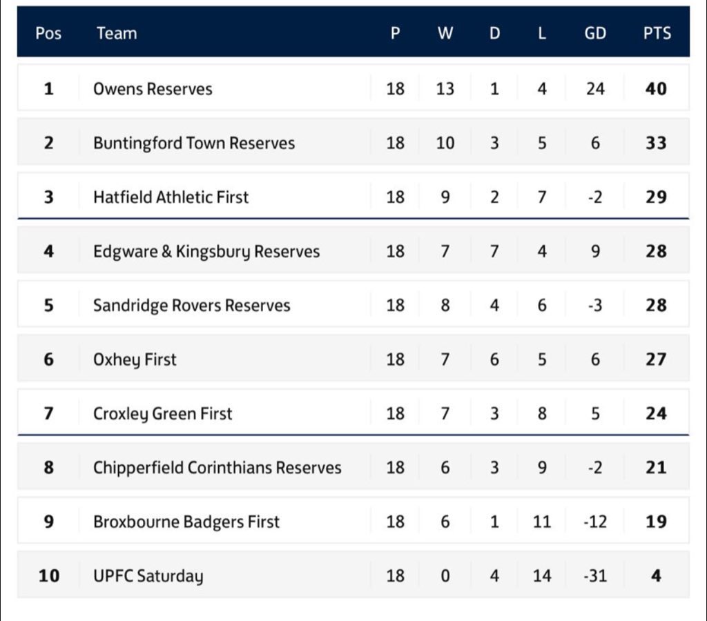 We have been PROMOTED!! 🏆 

See you next year Division 1! What an incredible effort from the boys!!!

2-0 win today. Goals from Lewis and Kaif. Joe Pontes MOTM 🥇 

Don’t you know pump it up
THE ATH ARE GOING UP✅✅✅

#UptheAth