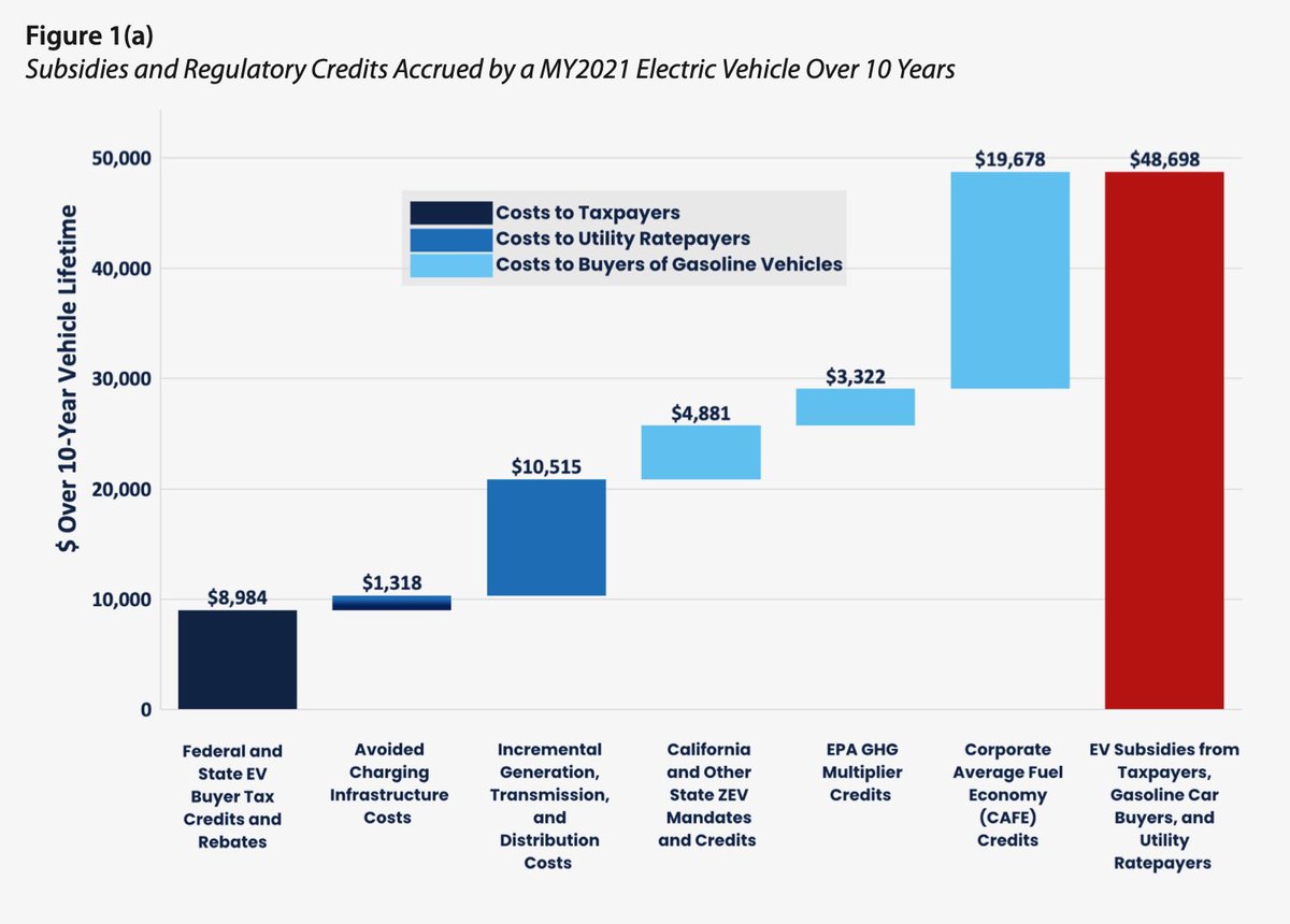 @latimeralder @Veritatem2021 The wealthy aren’t buying #EVs with their own money now. What makes you think they’ll start? 😉 Nearly $50K USD/EV sold forced onto others, hurting the poor the most. Is that what they mean by #EnvironmentalJustice?