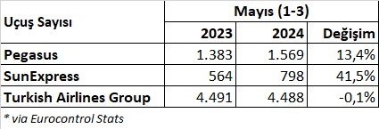 #pgsus #thyao

Pegasus'un Mayıs ayı ilk 3 gün uçuş sayıları geçen seneye kıyasla %13 arttı.

Türk Hava Yolları uçuş sayıları ise geçen seneye kıyasla aynı seviyede kaldı...