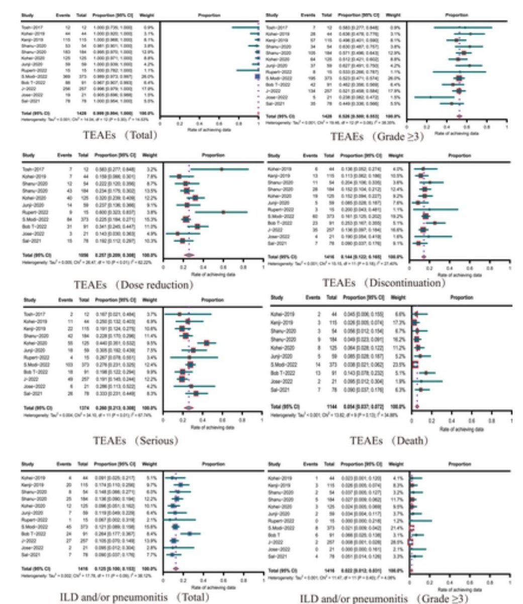 The safety of T-DXd with a focus on ILD and/or pneumonitis: meta‐analysis 

🔍13 study, 1428 pts

>G3 TEAEs➡️52.6% (G5: 5.4%)
Discontinuation➡️14.4%

>G3 ILD➡️2.2% (G5: 0.5%)

6.4 mg/kg
ILD (all)➡️14.9%
>G3 ILD➡️3.1%

5.4 mg/kg
ILD (all)➡️8.0%
>G3 ILD➡️0.4%

<a href="/OncoAlert/">OncoAlert</a>
