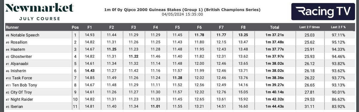 Sectionals from the Guineas 👇 Notable Speech the fastest in the last 3 furlongs ⏰