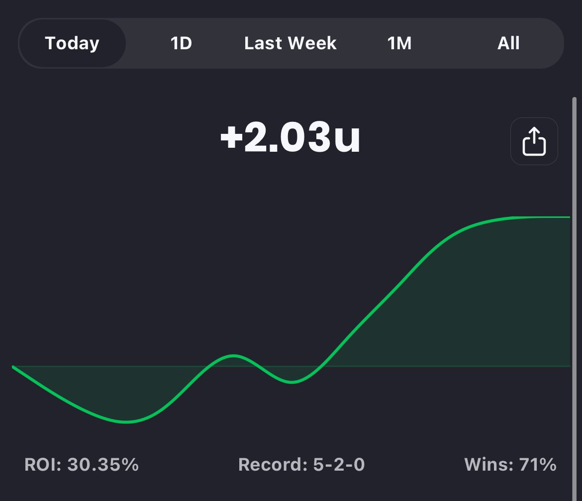 📈5/3 Recap 📈

 5-2, +2.03u; 30.35% ROI 

Another day and another winning set of plays! Green in 10/L12 days

You get all of them here ➡️  hopp.to/builderbettor 

#GamblingX #MLBPicks #DailyRecap