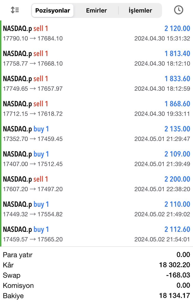 ♦️ABD PİYASALARINDA BU HAFTA FİRE YOK⚠️⚠️⚠️ ♦️Ürün ayırt etmeden, yön ayırt etmeden, Malcolm PRİME tarzıyla devam💪 🚩KAZANÇ; 18.134 $ / 585.626 ₺💰 ♦️İşlemlerimi anlık olarak ÜCRETSİZ paylaşıyorum 👇 GİRİŞLER t.me/malcolmforextr… #viop #btc #thyao #kchol #akbnk