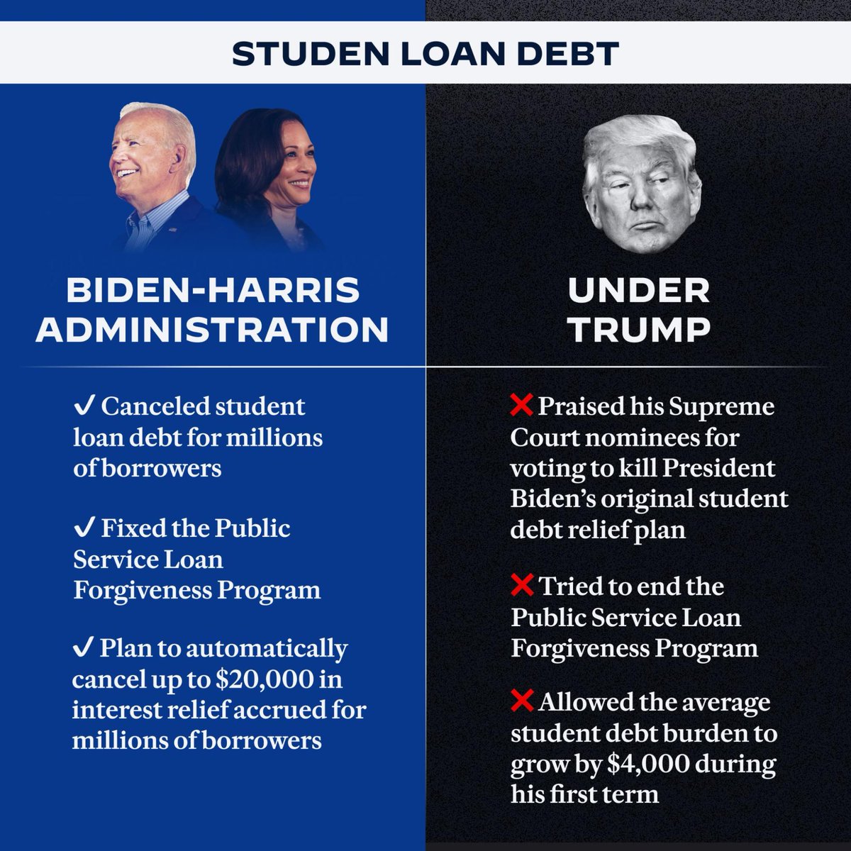 My administration will never stop working to cancel student debt. No matter how many times Trump and extreme MAGA Republicans try to stop us.