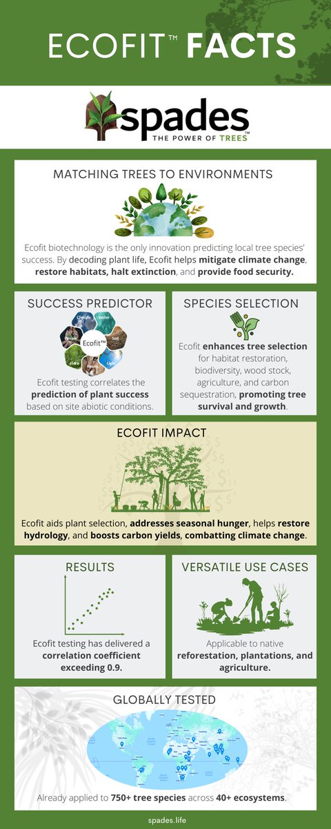 Central to any large-scale tree-growing project is choosing the right species for local habitats, #biodiversity, and sustainability. With Ecofit, trees thrive. Explore the power of #EcofitBySpades today. spades.life/solutions-over… #PowerOfTrees #CarbonCapture #ClimateActionNow