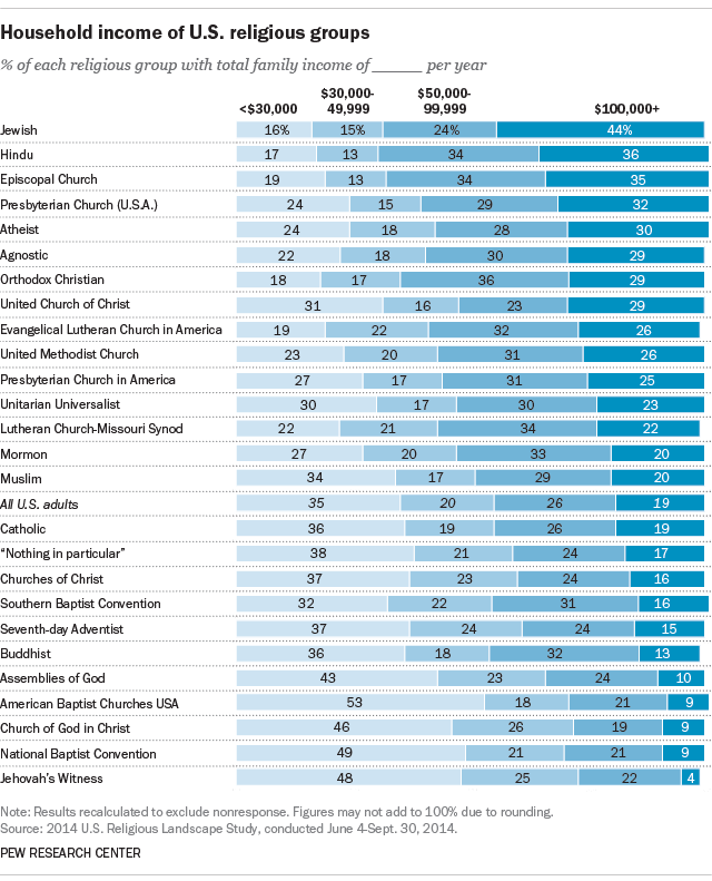 Qs to LDS Relief Society General President Camille N. Johnson, Esq. (and her fellow members of the wealthy Mormon ruling class): Where are the blessings of tithing? Mormons send you 10% of their income but only achieve solidly average socioeconomic outcomes. What's up with that?