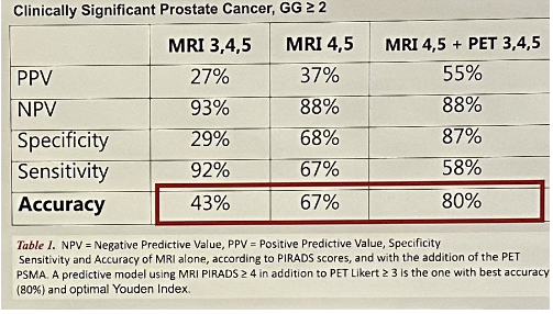 Impact of 18F-DCFPyL on accuracy of mpMRI in men with low and intermediate-risk #ProstateCancer: Interim analysis of a phase II diagnostic trial. Presentation by @BigarellaUro @UWMadison. #AUA24 written coverage by @RKSayyid @UofT > bit.ly/4a7Z2Jc @AmerUrological