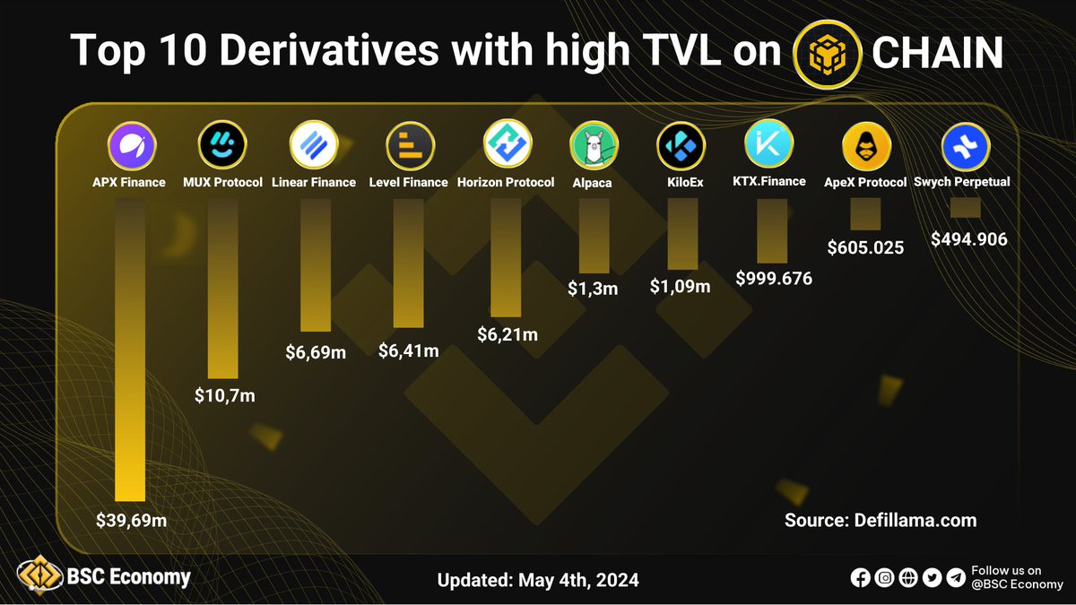 🚀Top 10 Derivatives with high TVL on @BNBCHAIN 🥇@ApolloX_Finance: $39,69m 🥈@muxprotocol: $10,7m 🥉@LinearFinance: $6,69m 👀See info at graphic⤵️ #BSCEconomy #BSC #BNB $BNB #BNBChain #APX