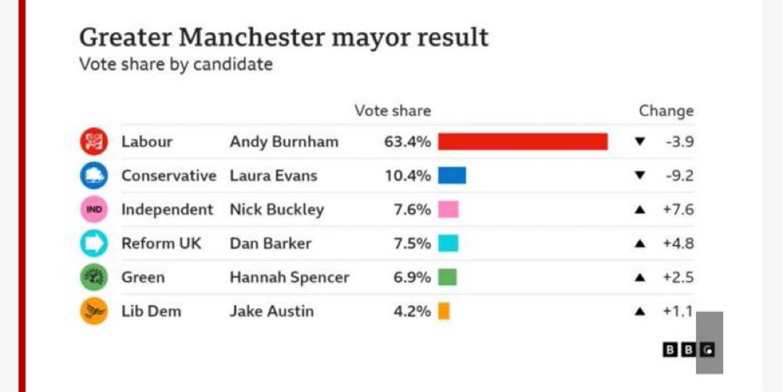 What can I say other than a huge thank you and that I’m overwhelmed by your support. I love this job, the people of this city-region and I promise you this third term will be the best yet for Greater Manchester. I will do my best for everyone, whether you voted for me or not.