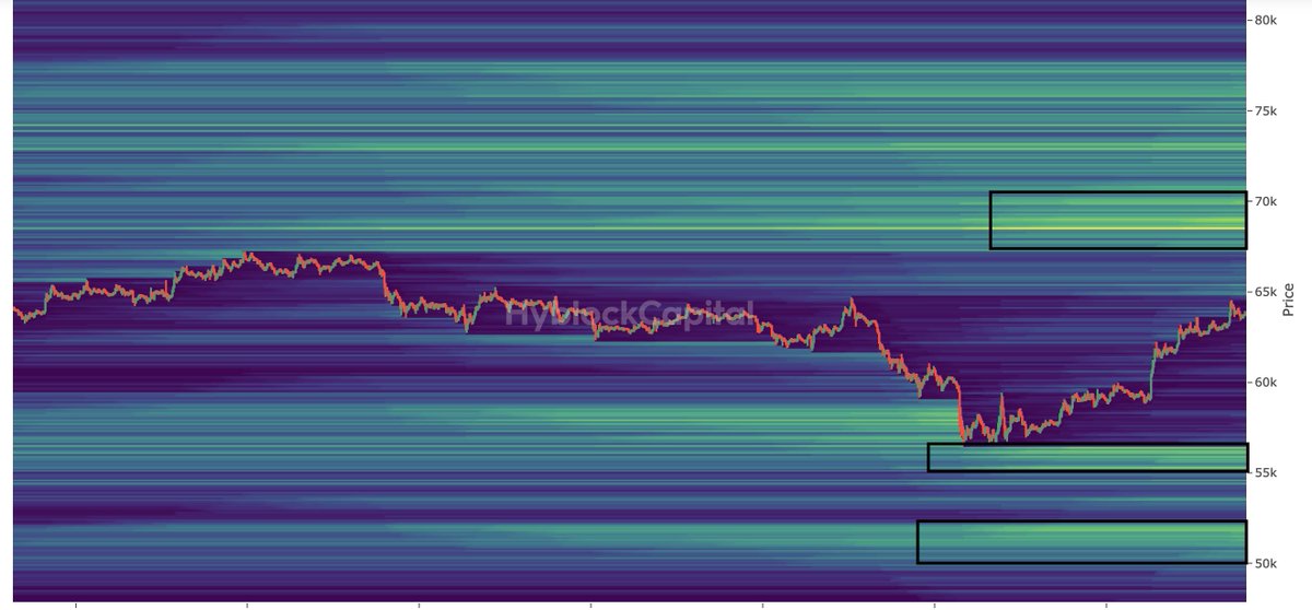 $BTC

A mers pe proiectia cu alb postata acum cateva zile. 
Vedem respingere din primul range si fake out sub partea inferioara a canalului. 

Prima zona de short scalp a fost la 64500 (poza 3). 
Daca nu reuseste sa ia suport 65000 in urmatoarele ore ne putem astepta la pullback…