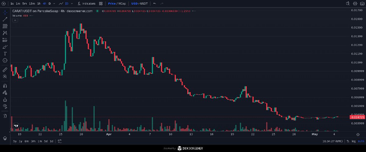 HoudiniWorld's tweet photo. If you're looking for a Web3 gem then feast your eyes on @alaska_game  then got a AAA action lore game and still in beta version for testing. Think about Red death Redemption but Web3 based that's Alaska Gold $CARAT still under $1.6m circ. Presale price: 0.03$ 
No brainer 🚀 https://t.co/VwZ6xs6C2E