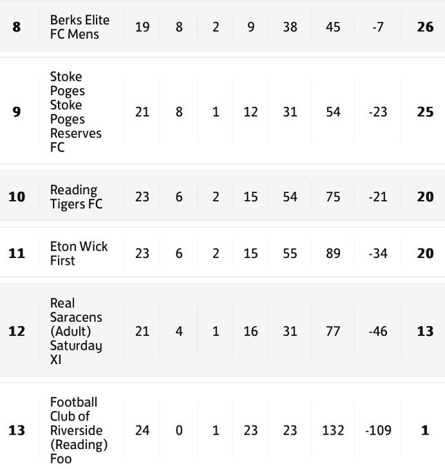 Here is what happened in Division One on Bank Holiday Saturday and the updated table: @sandhurstfc1980 Royals 2-9 @SouthReadingsat @OldWindsorFC Reserves 4-2 @berkselitefc @StokePogesFC Reserves 4-0 @ReadingTigerrFC