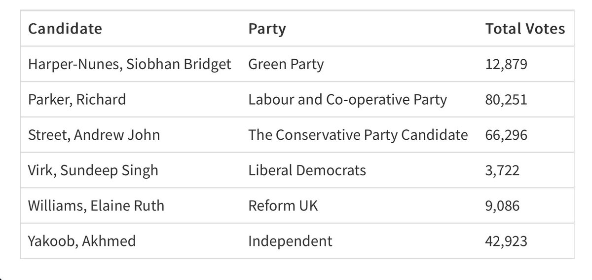 The full results from the Birmingham region for the West Mids Mayor contest. Massive result for Akmed Yakoob, the independent pro-Gaza candidate. But still a nearly 14,000 vote lead for Labour. Will that be enough of a boost, across all 7 regions? It’s tight.