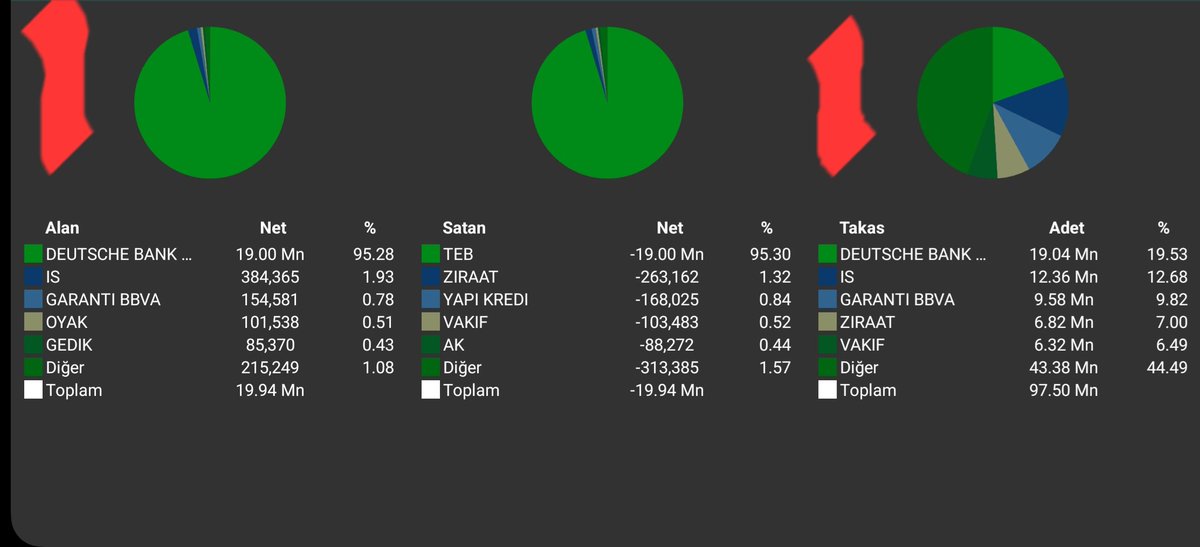 #esen 
   Yabancı yatırımcı Hayırlı olsun.
    👉 19 milyon lot alım yaptı 👈

  (Teb ten lotlar aktarıldı,
29-30 nisan Takasında ..) #esen
En  sağda takas saklamada diyelim.

Geri aldıkları paylar naten e satış vs
   Bir çok KAP lar mevcut...
                          👇👇👇