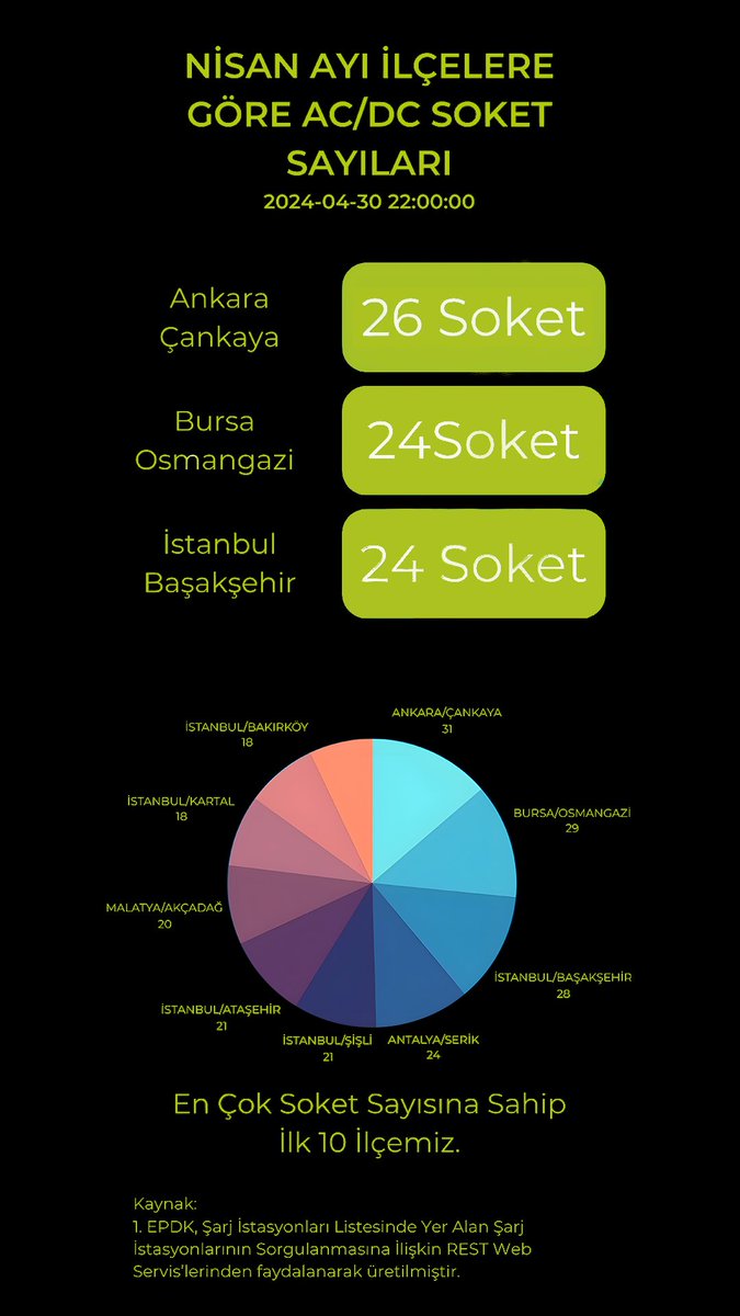 Nisan Ayı İl ve İlçelere Göre AC/DC Soket Sayılarının Verileri

#epdk #multiforce #şarjistasyonu #electriccar